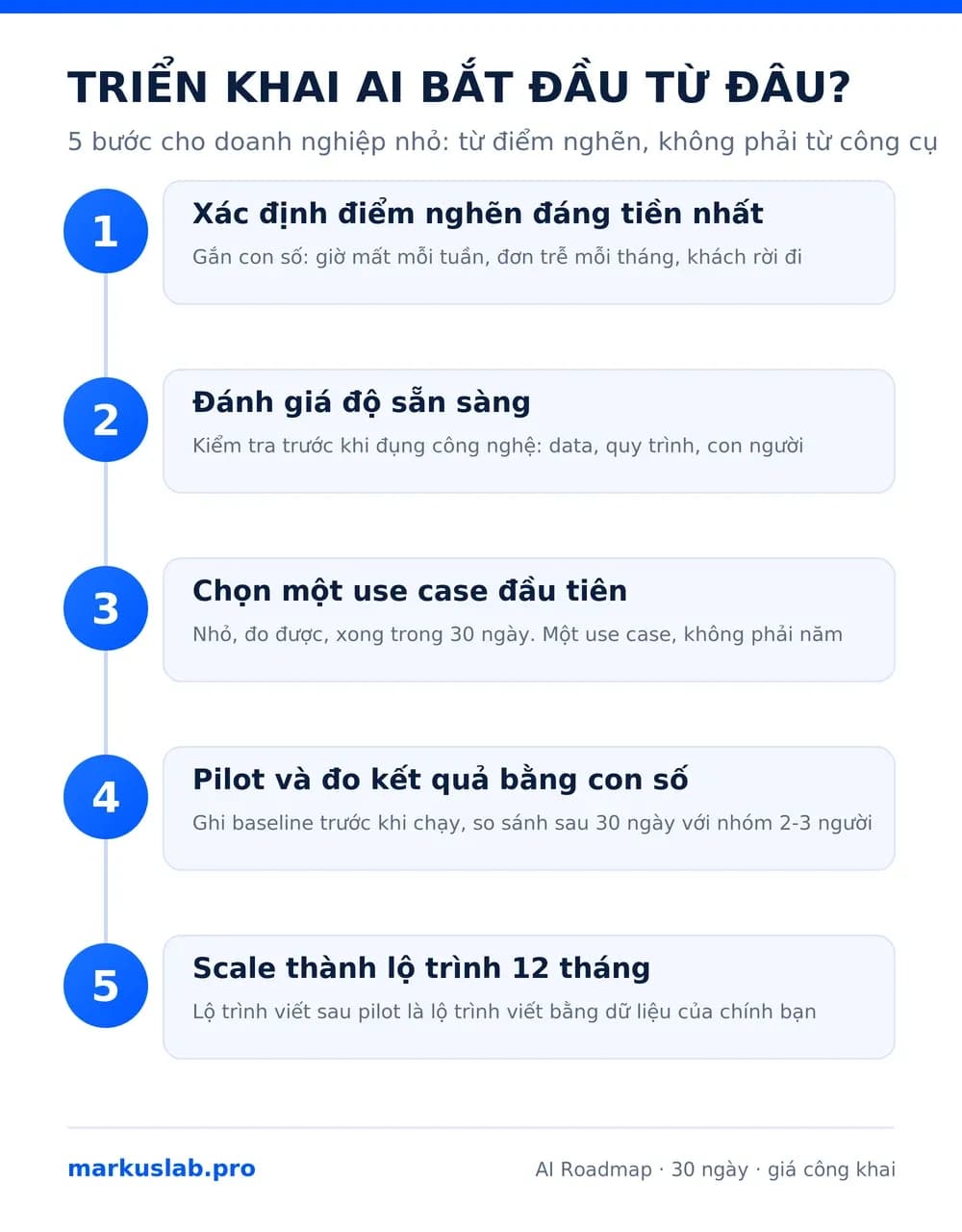 Infographic triển khai AI bắt đầu từ đâu: 5 bước cho doanh nghiệp nhỏ từ điểm nghẽn đến lộ trình 12 tháng