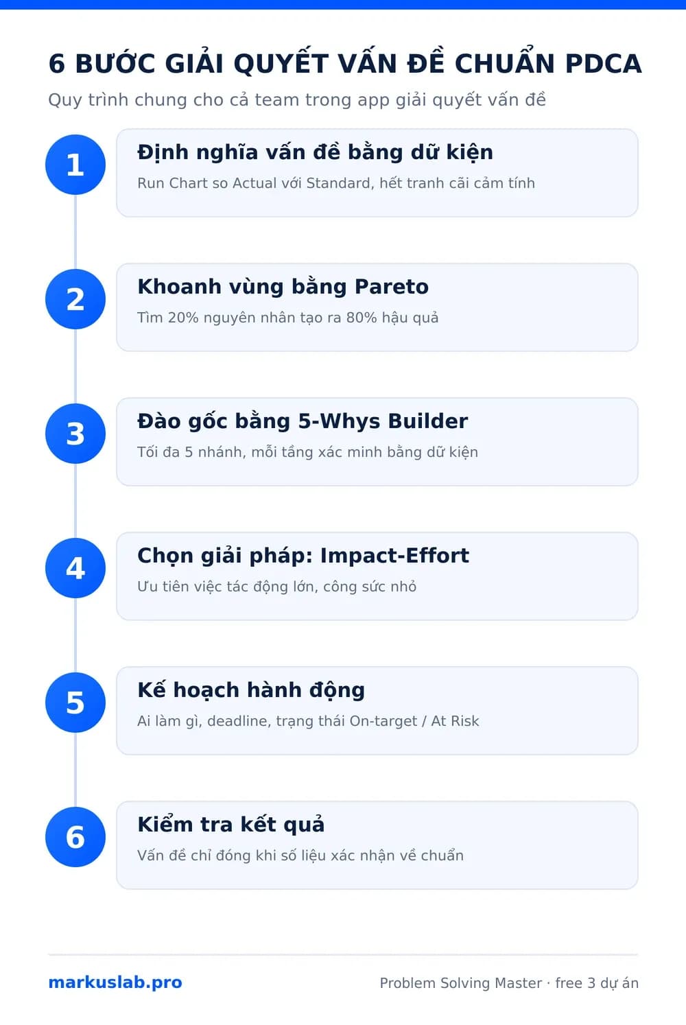 Infographic 6 bước PDCA trong app giải quyết vấn đề cho doanh nghiệp Problem Solving Master