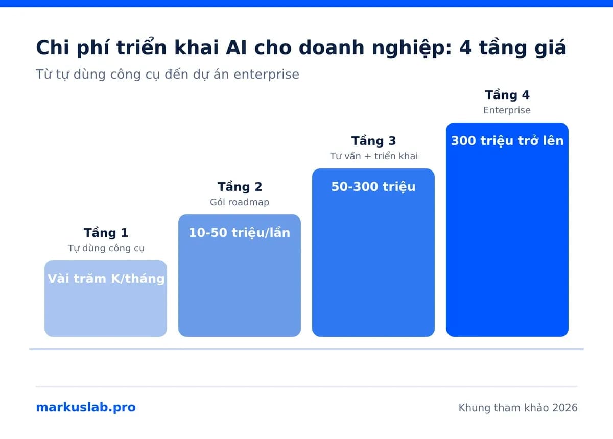 Infographic 4 tầng chi phí triển khai AI cho doanh nghiệp, từ tự dùng công cụ đến dự án enterprise