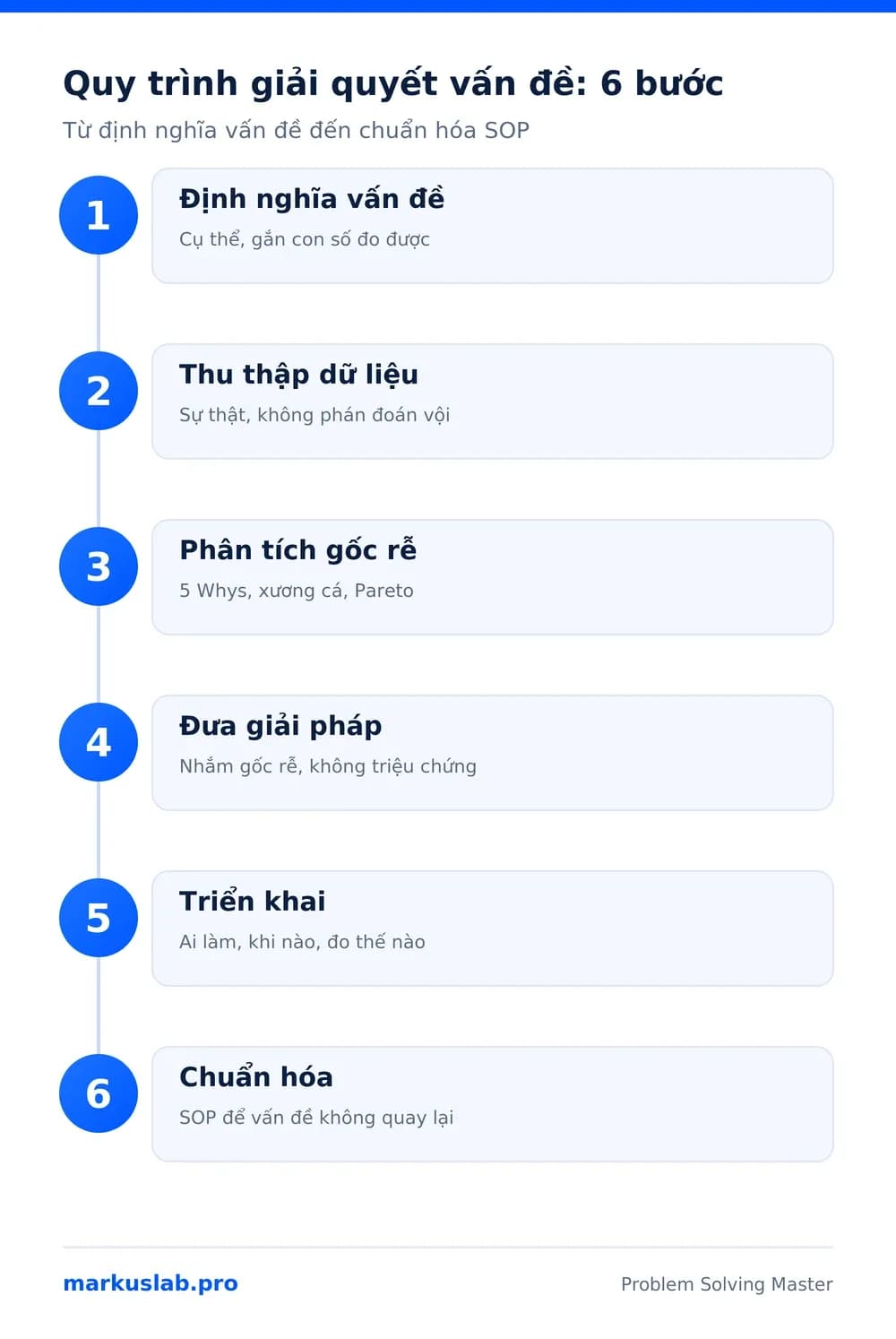 Infographic quy trình giải quyết vấn đề trong doanh nghiệp 6 bước, từ định nghĩa vấn đề đến chuẩn hóa SOP