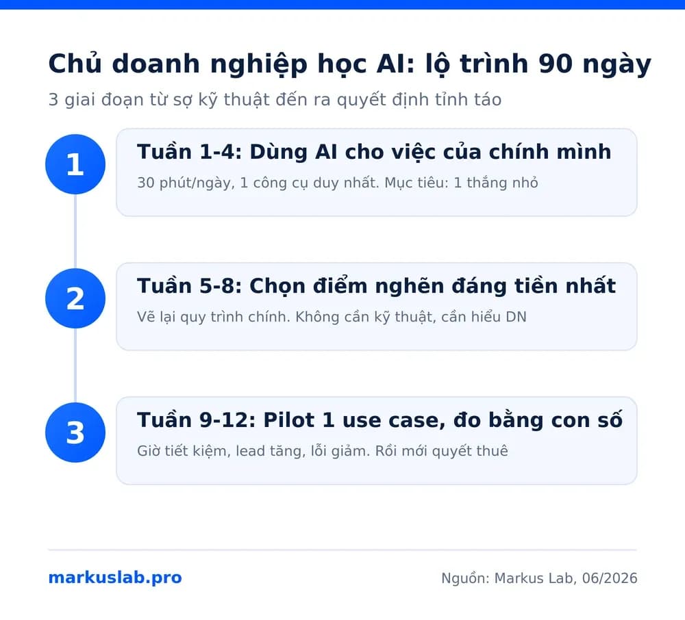 Lộ trình 90 ngày cho chủ doanh nghiệp học AI: 3 giai đoạn từ dùng cá nhân đến pilot có đo lường