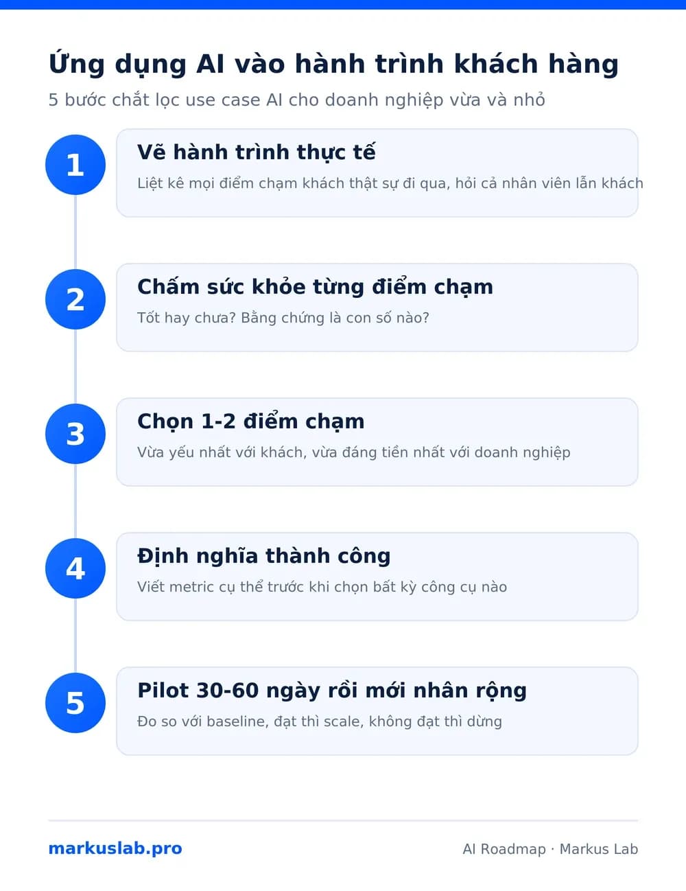Infographic 5 bước ứng dụng AI vào hành trình khách hàng cho SME