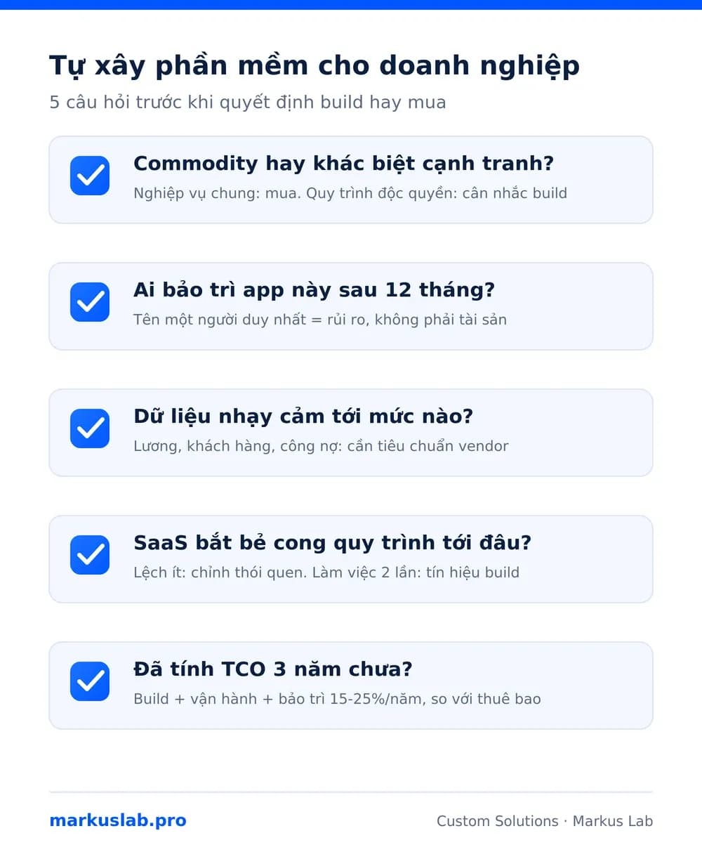 Checklist 5 câu hỏi trước khi tự xây phần mềm cho doanh nghiệp