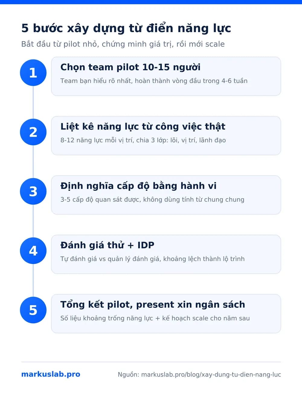 Infographic 5 bước xây dựng từ điển năng lực cho đội vận hành