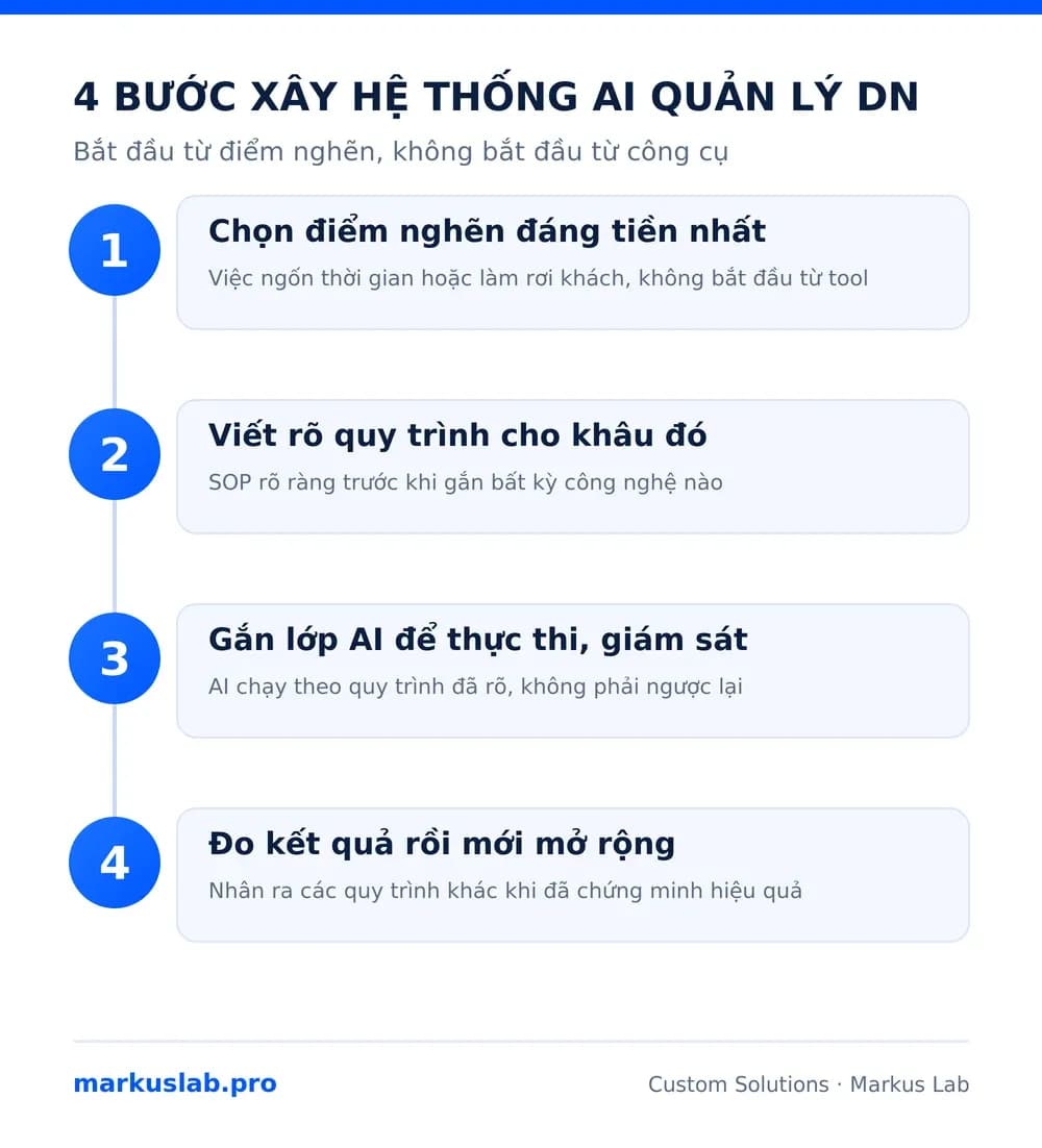 Infographic 4 bước xây hệ thống AI quản lý doanh nghiệp