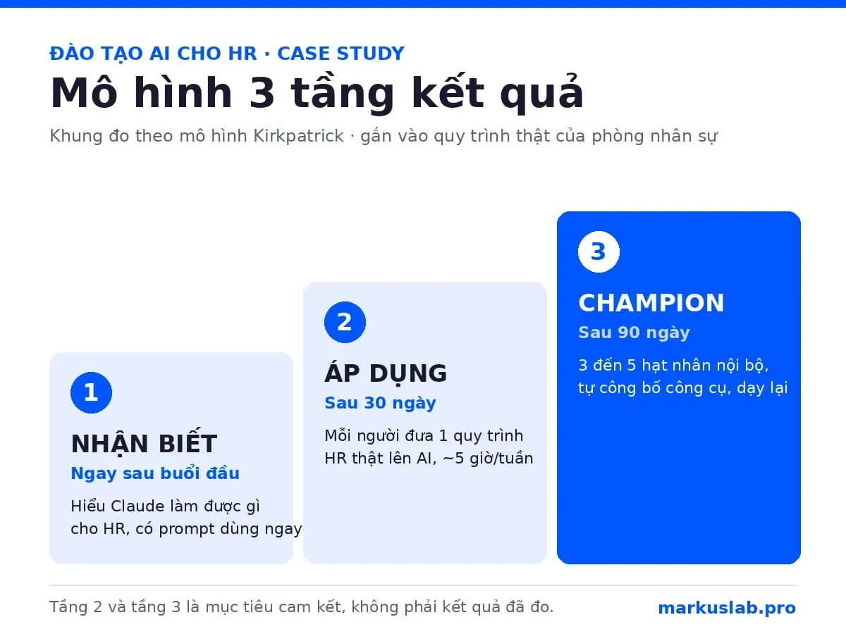 Đào tạo AI cho HR: mô hình ba tầng kết quả Nhận biết, Áp dụng, Champion của Markus Lab
