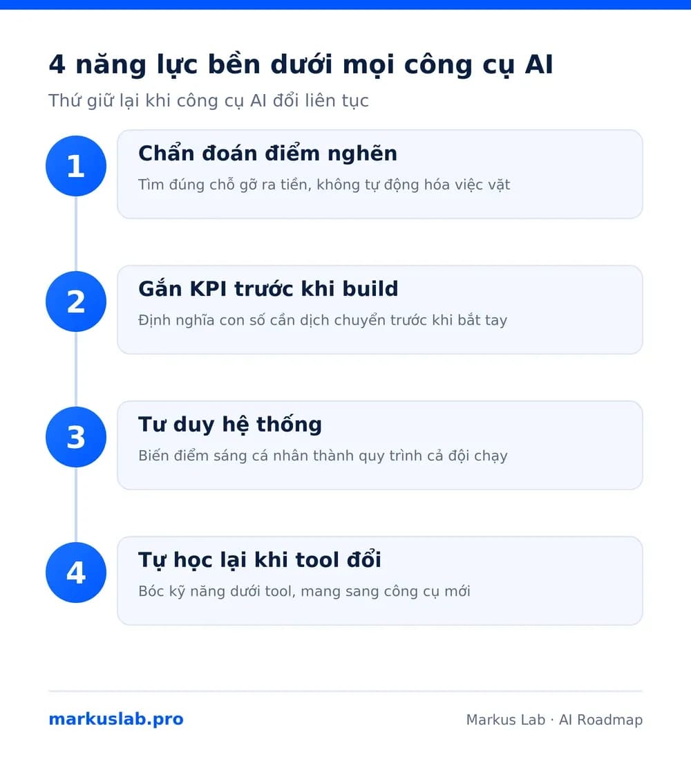 4 năng lực bền dưới mọi công cụ AI cho doanh nghiệp