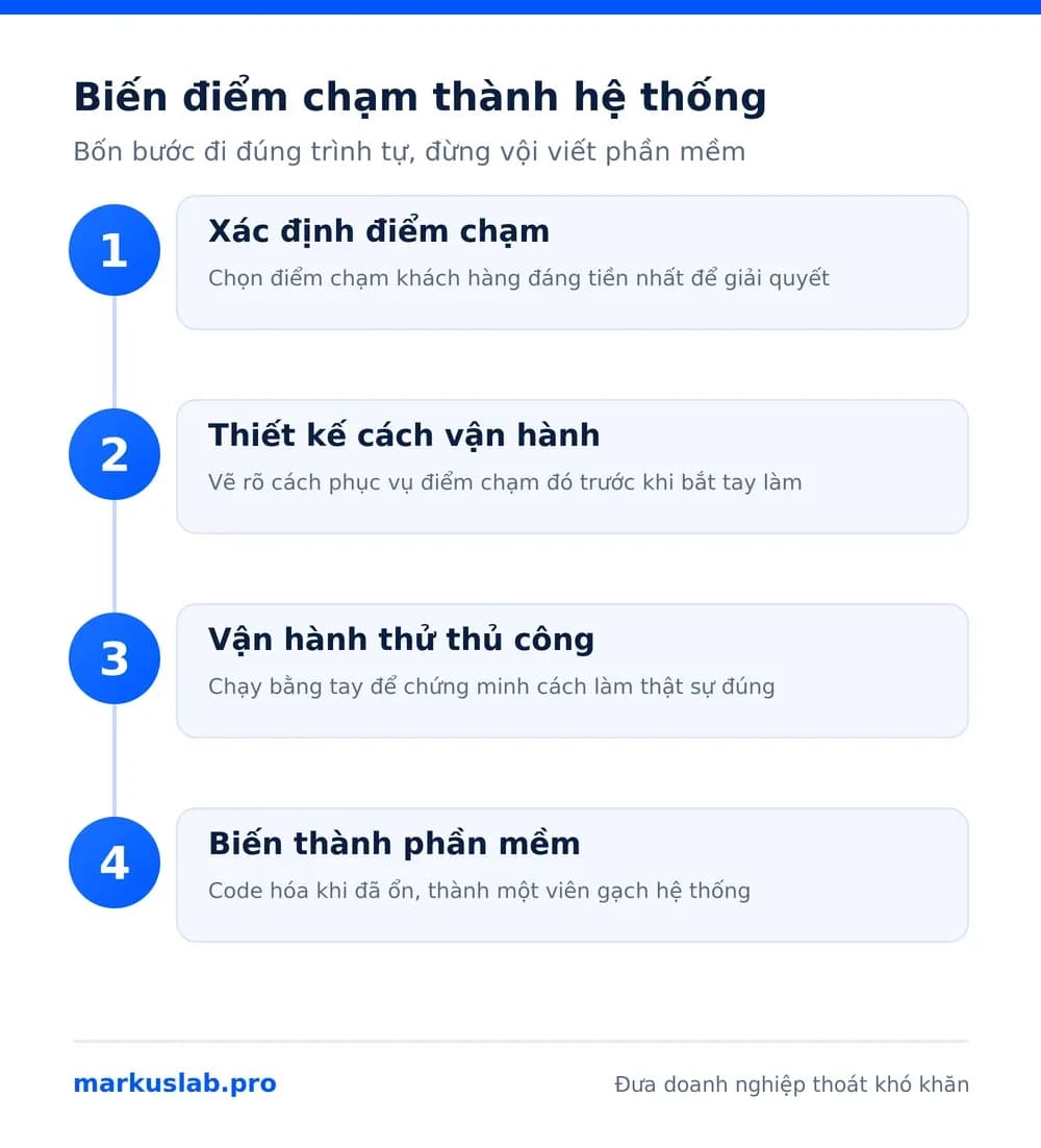 Lộ trình 4 bước đưa doanh nghiệp thoát khó khăn: từ điểm chạm khách hàng đến phần mềm hệ thống