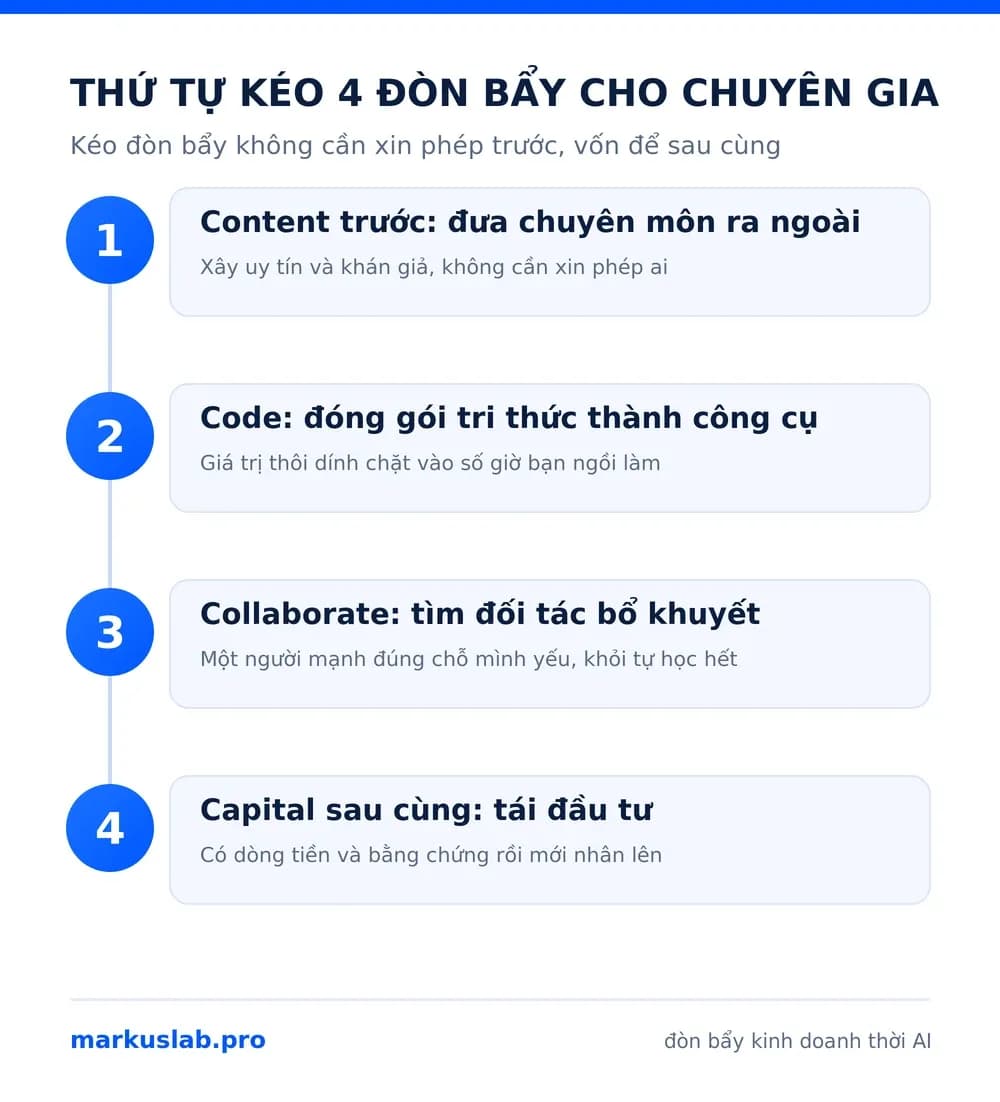Thứ tự kéo 4 đòn bẩy kinh doanh trong kỷ nguyên AI cho chuyên gia: Content trước, rồi Code, Collaborate và Capital sau cùng