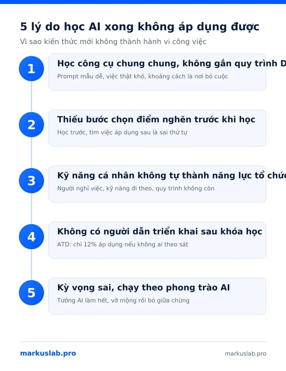 Infographic 5 lý do học AI xong không biết áp dụng và cách khắc phục
