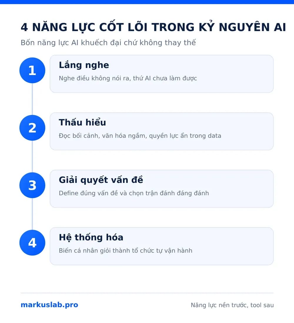 Infographic 4 năng lực cốt lõi trong kỷ nguyên AI: lắng nghe, thấu hiểu, giải quyết vấn đề, hệ thống hóa