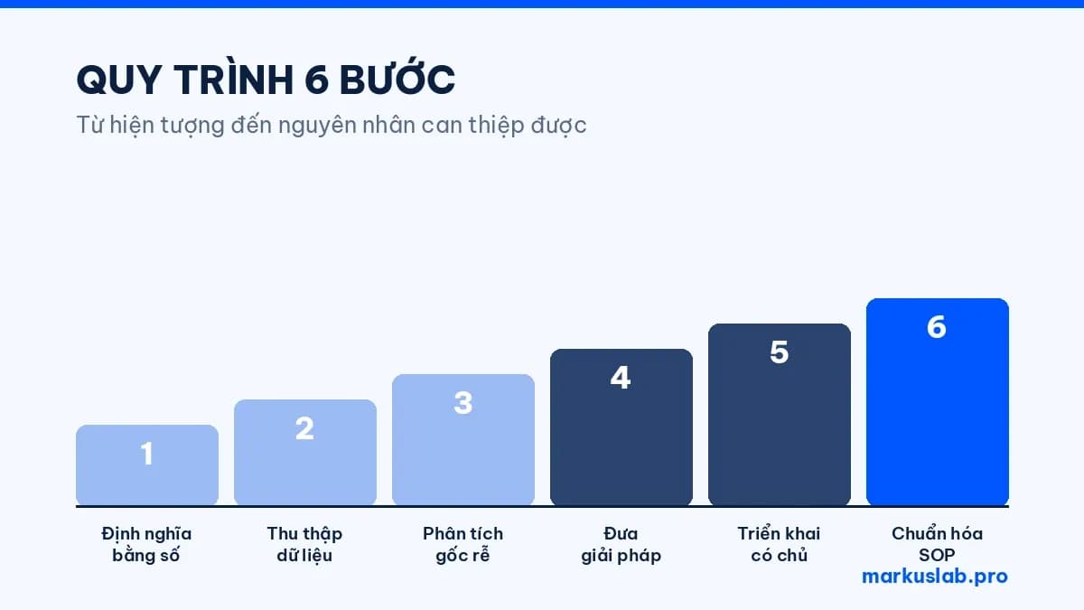 Kỹ năng giải quyết vấn đề: quy trình 6 bước cho quản lý (2026)