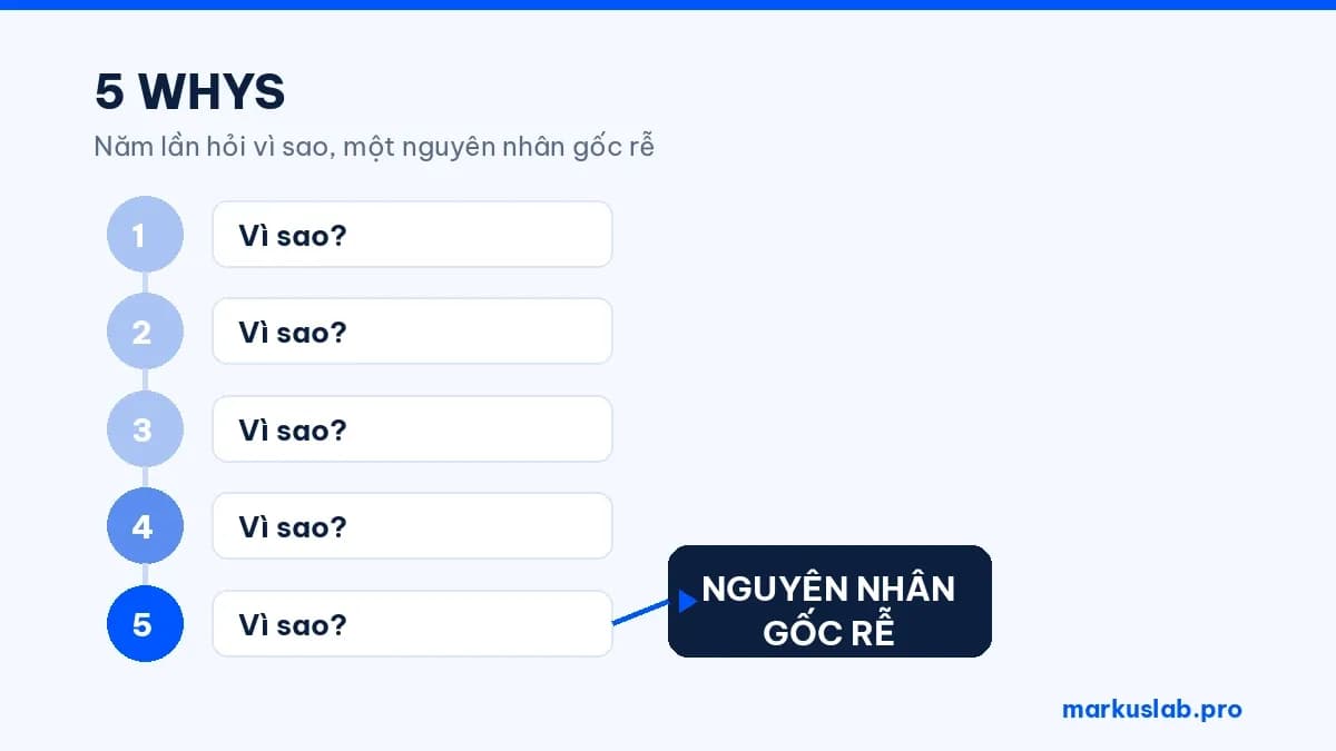 5 Whys là gì? 5 bước hỏi "Tại sao" tìm gốc rễ (2026)