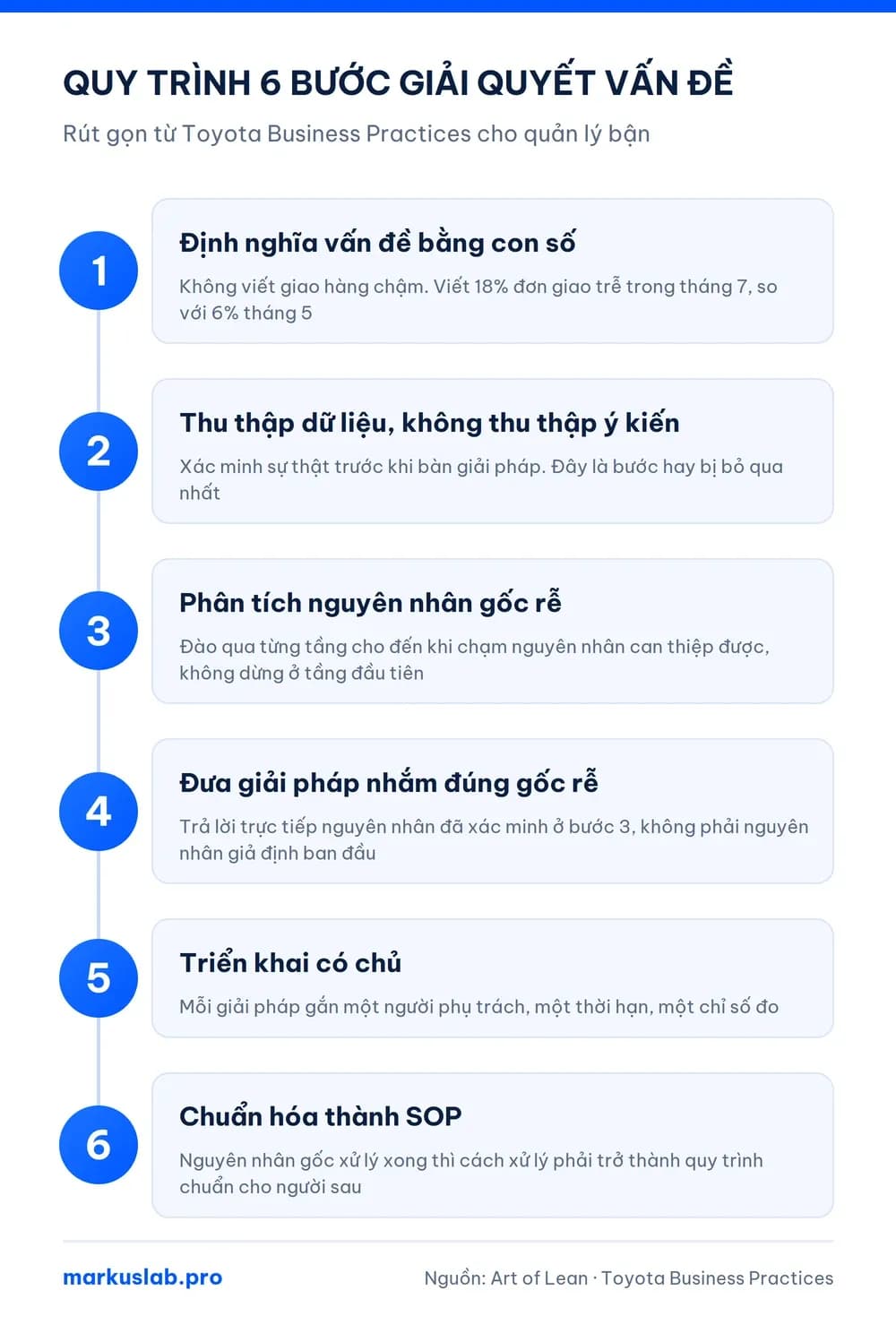 Quy trình 6 bước rèn kỹ năng giải quyết vấn đề cho quản lý, từ định nghĩa vấn đề bằng số đến chuẩn hóa SOP