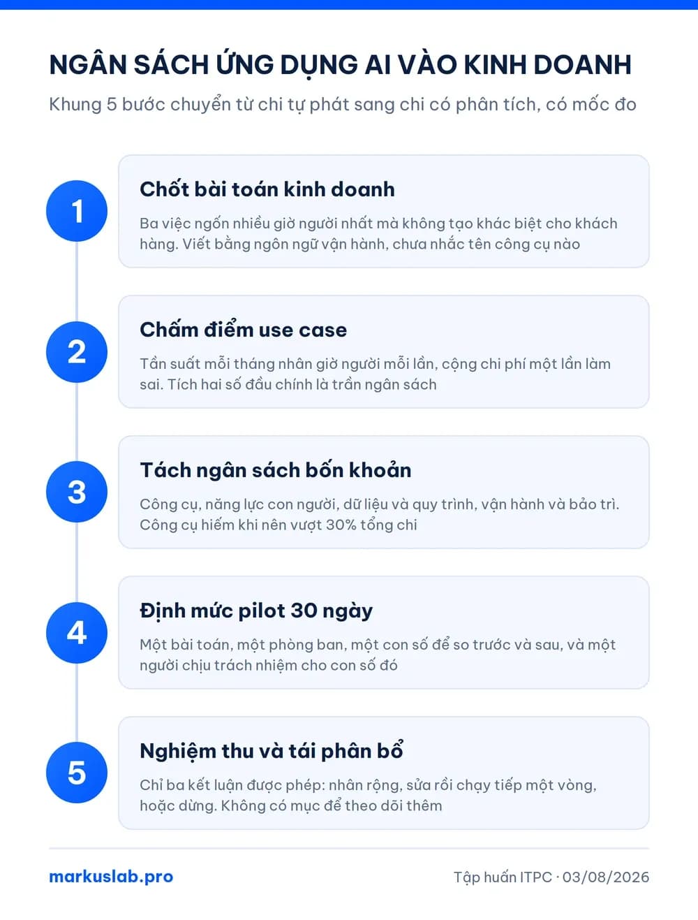 Khung 5 bước lập ngân sách ứng dụng AI vào kinh doanh cho doanh nghiệp vừa và nhỏ