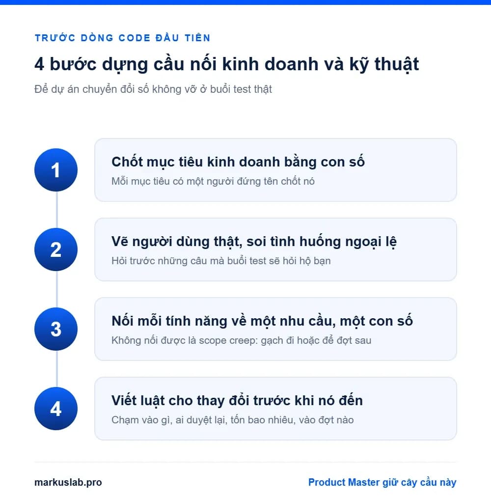 4 bước dựng cầu nối để dự án chuyển đổi số không thất bại ở buổi test thật
