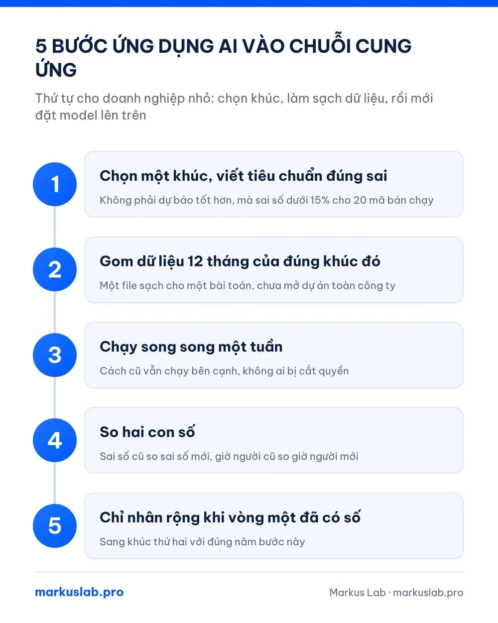 Năm bước ứng dụng AI vào chuỗi cung ứng cho doanh nghiệp nhỏ