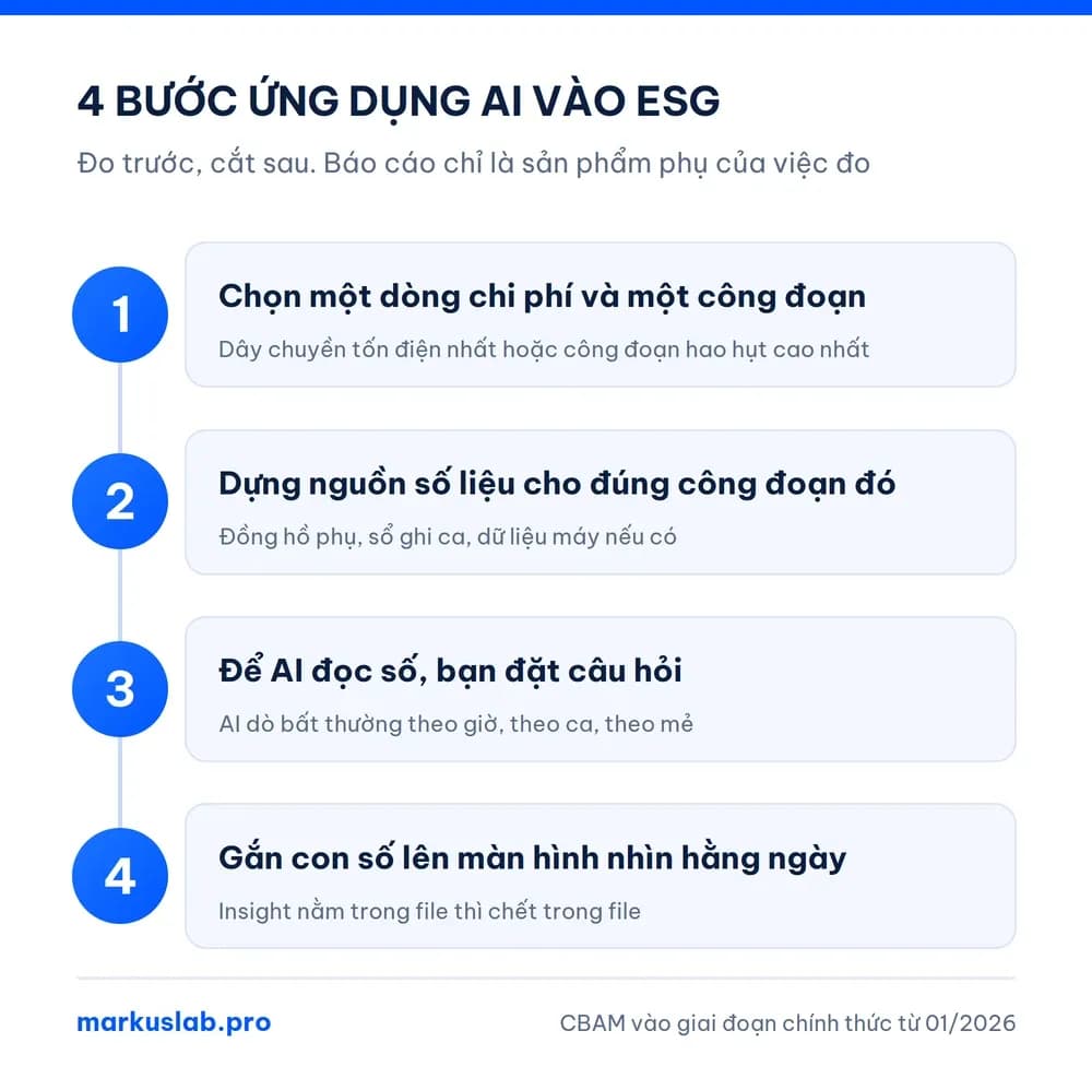 Bốn bước ứng dụng AI vào ESG theo trình tự đo trước cắt sau