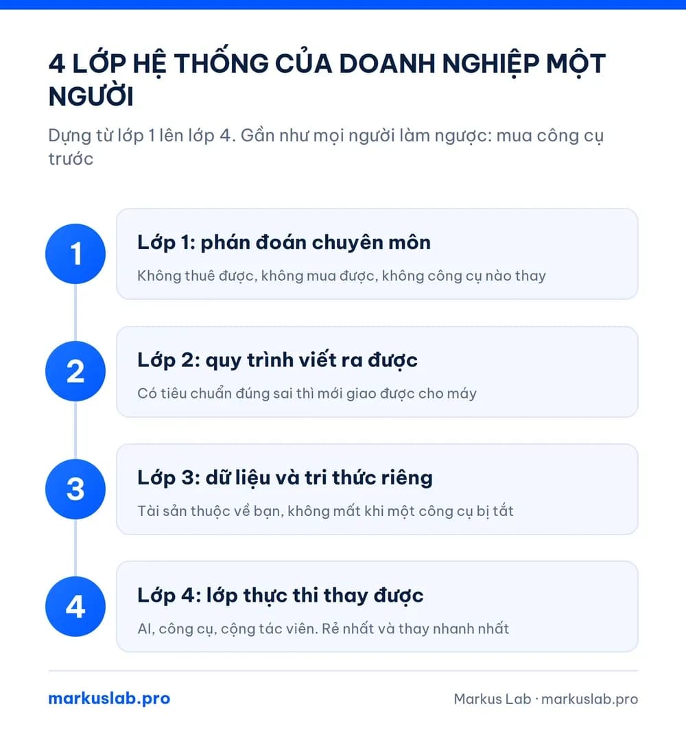 Bốn lớp hệ thống của một doanh nghiệp một người, dựng từ lớp 1 lên lớp 4