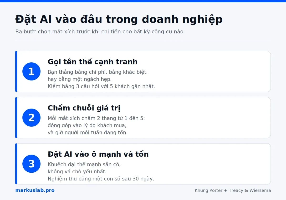Lợi thế cạnh tranh trong kỷ nguyên AI: ba bước chọn mắt xích để đặt AI