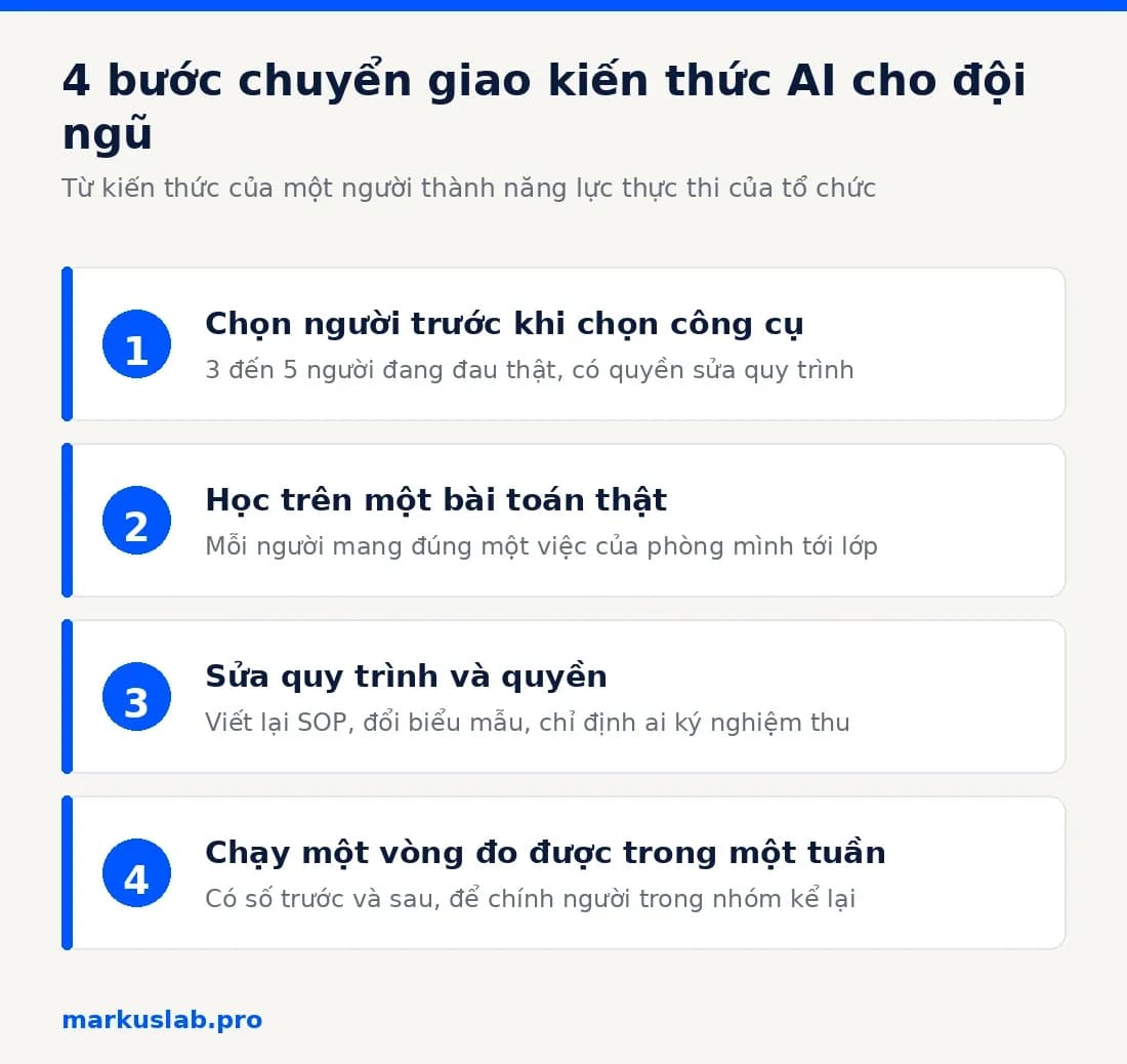 Bốn bước chuyển giao kiến thức AI cho đội ngũ và cách xây core team