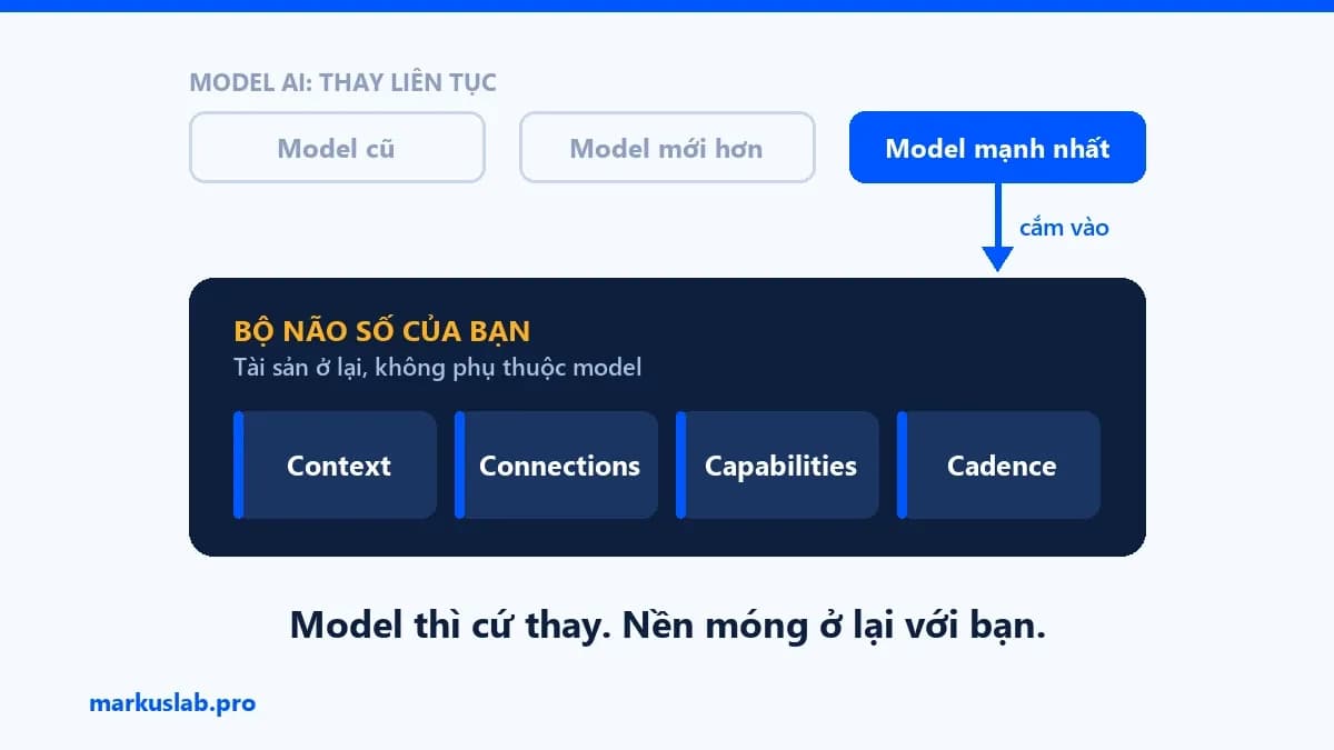 Xây dựng bộ não số: hướng dẫn 4C để đổi model không mất gốc