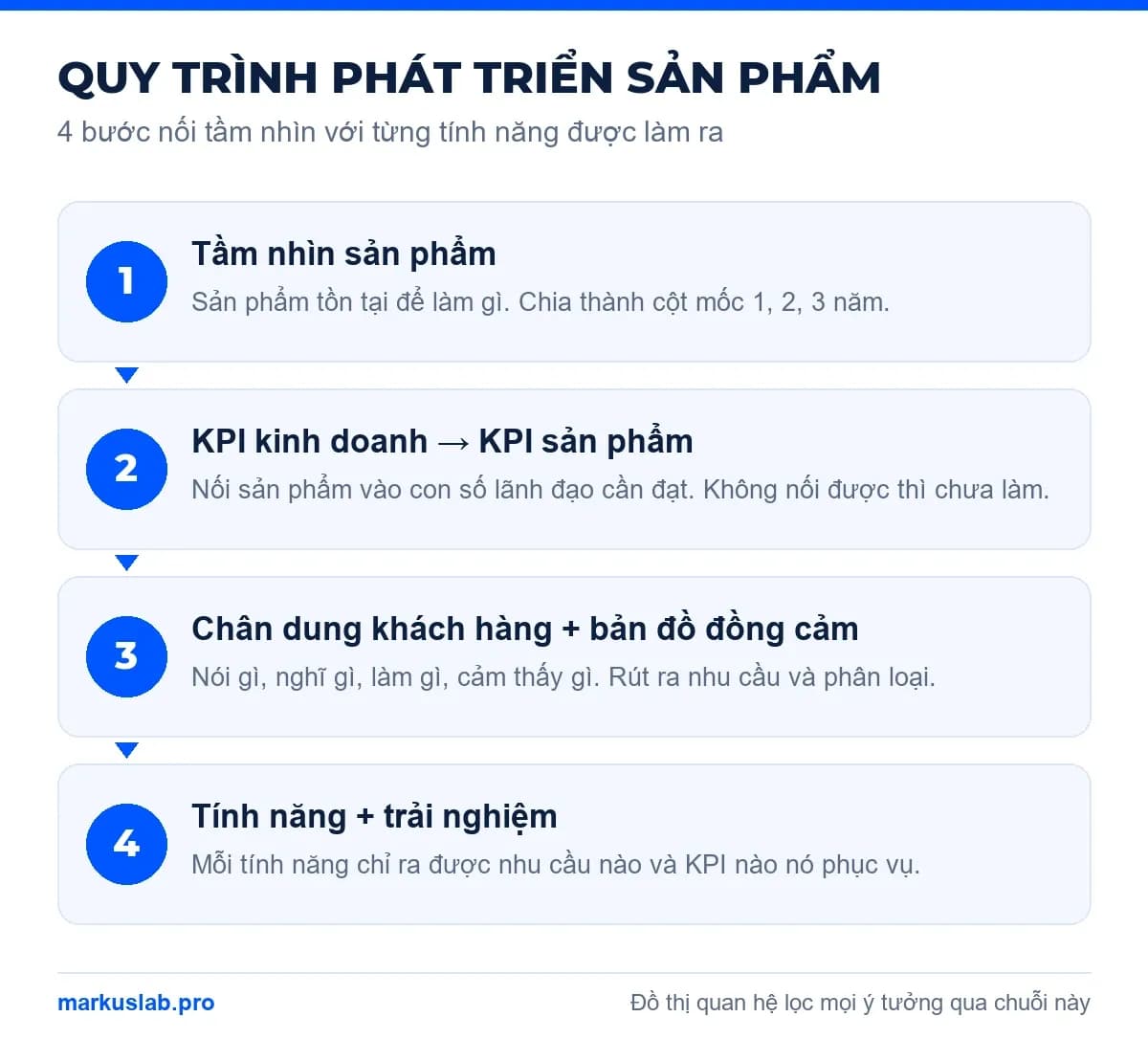 Quy trình phát triển sản phẩm 4 bước từ tầm nhìn tới tính năng