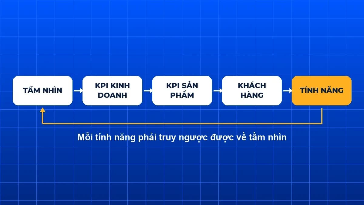 Quy trình phát triển sản phẩm: 4 bước nối KPI với tính năng