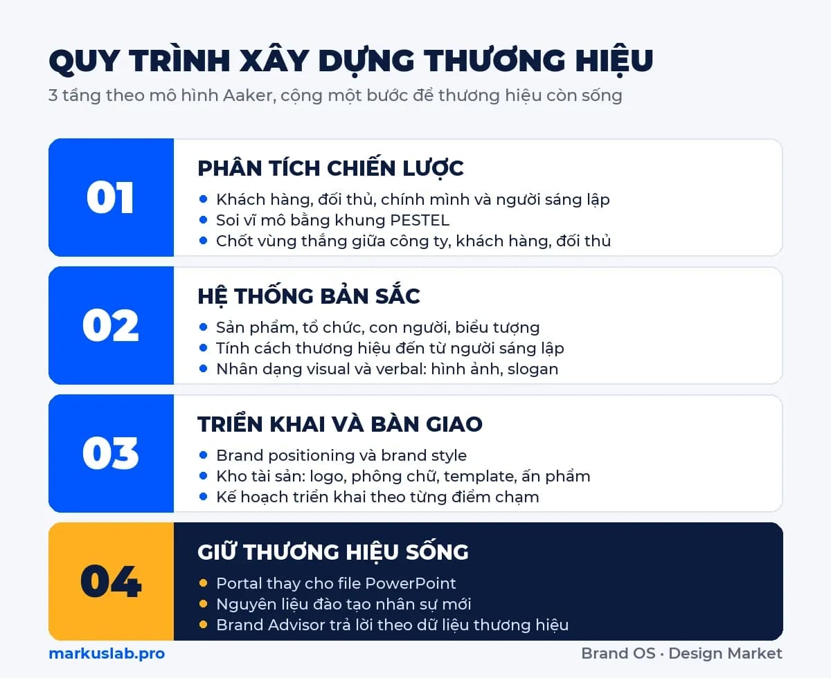 Quy trình xây dựng thương hiệu 3 tầng theo mô hình Aaker