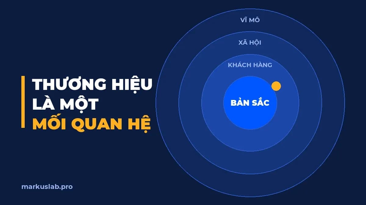 Quy trình xây dựng thương hiệu: 3 tầng Aaker và Brand OS