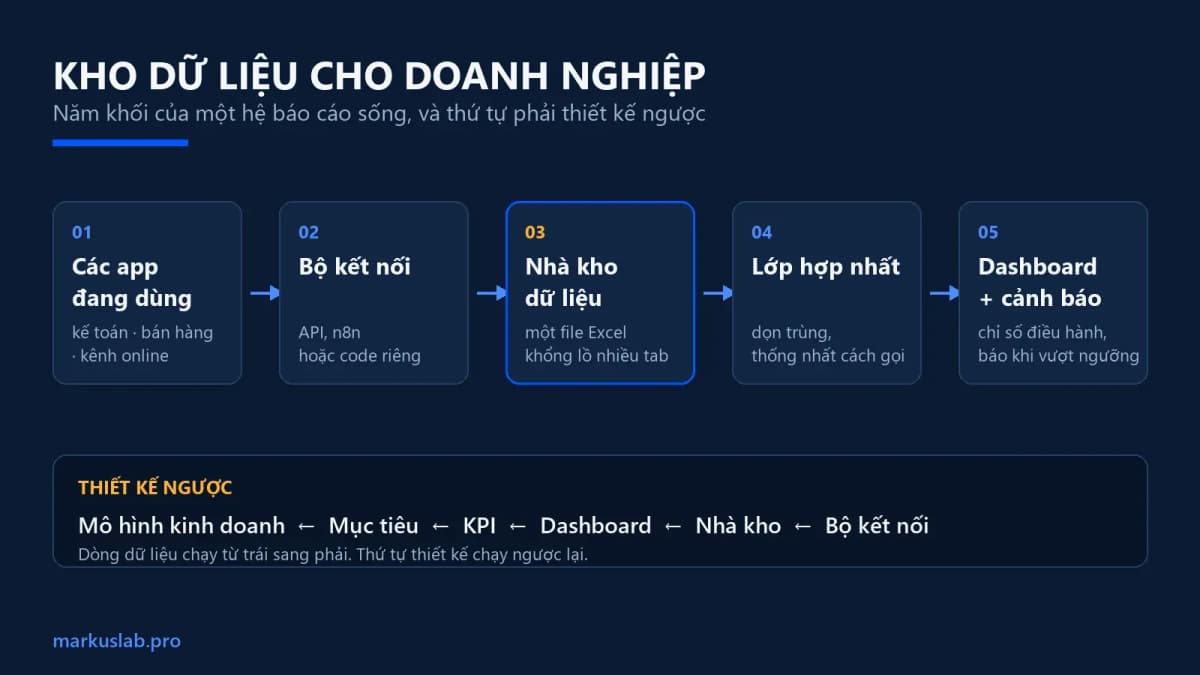 Năm khối của một kho dữ liệu cho doanh nghiệp: các app đang dùng, bộ kết nối, nhà kho dữ liệu, lớp hợp nhất, dashboard và cảnh báo