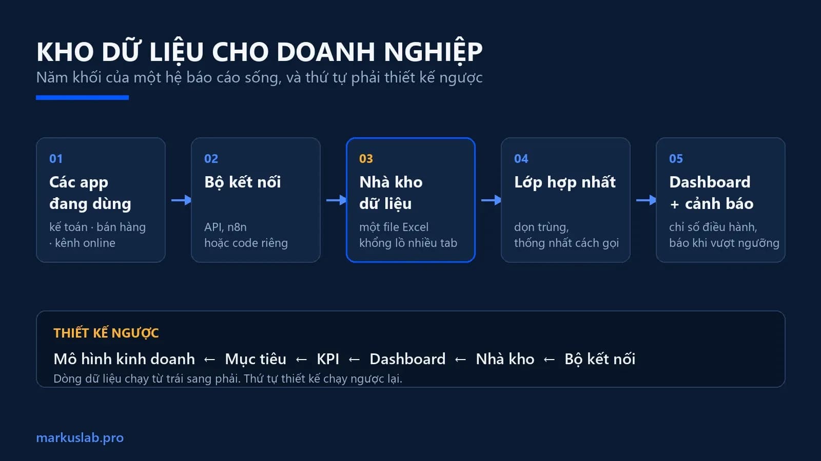 Kho dữ liệu cho doanh nghiệp: hướng dẫn 5 bước báo cáo sống