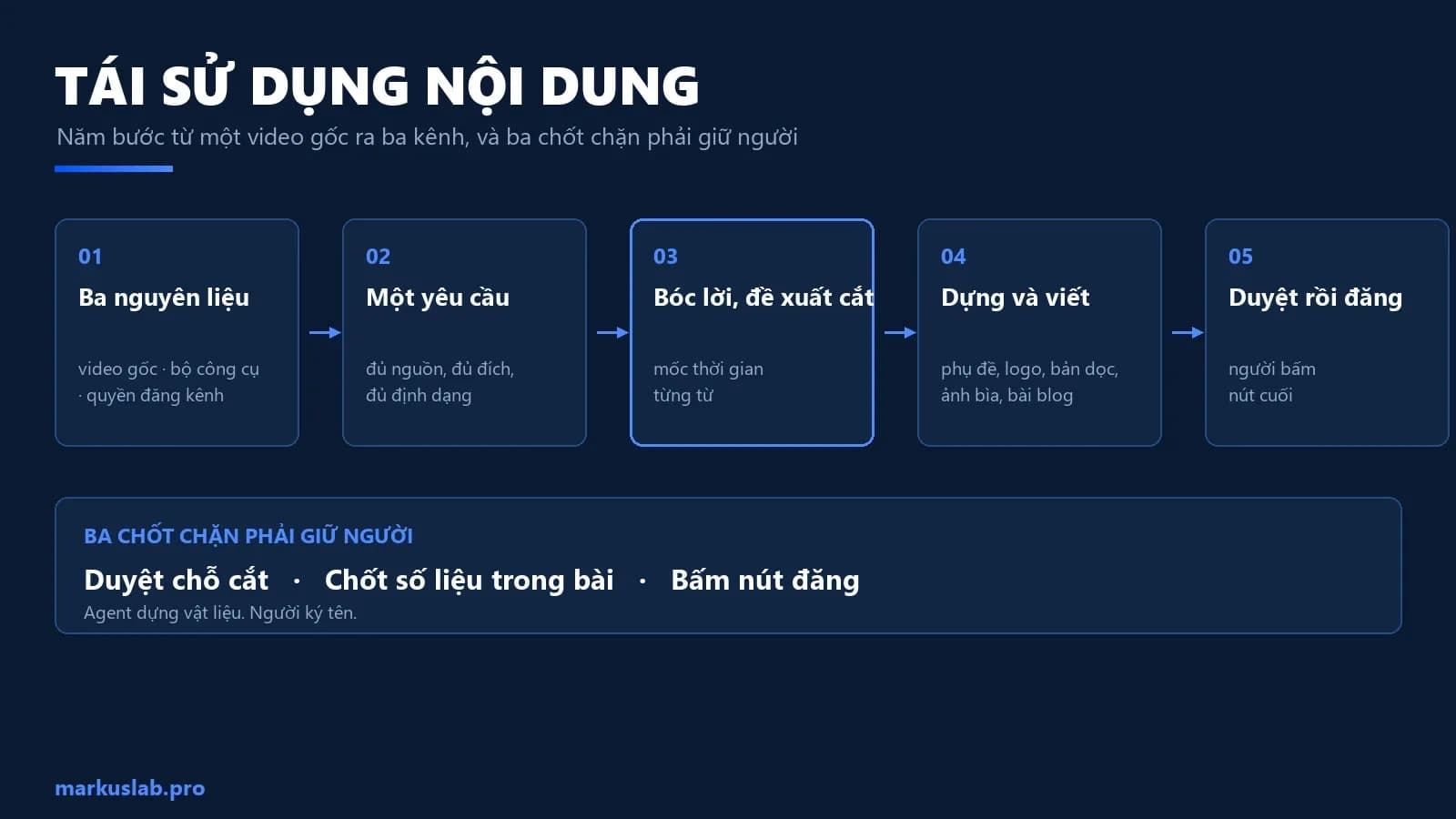 Tái sử dụng nội dung: hướng dẫn 5 bước từ 1 video ra 3 kênh