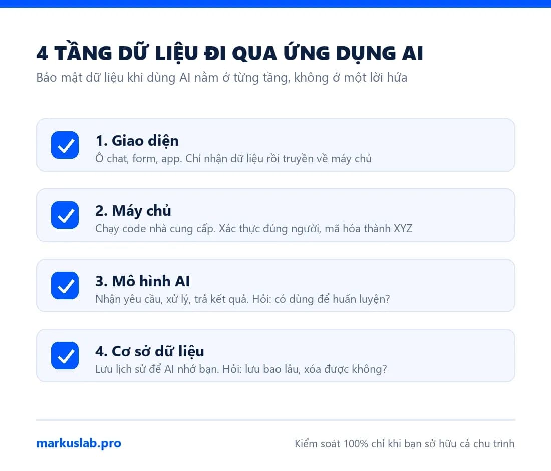 Bảo mật dữ liệu khi dùng AI: 4 tầng dữ liệu đi qua ứng dụng