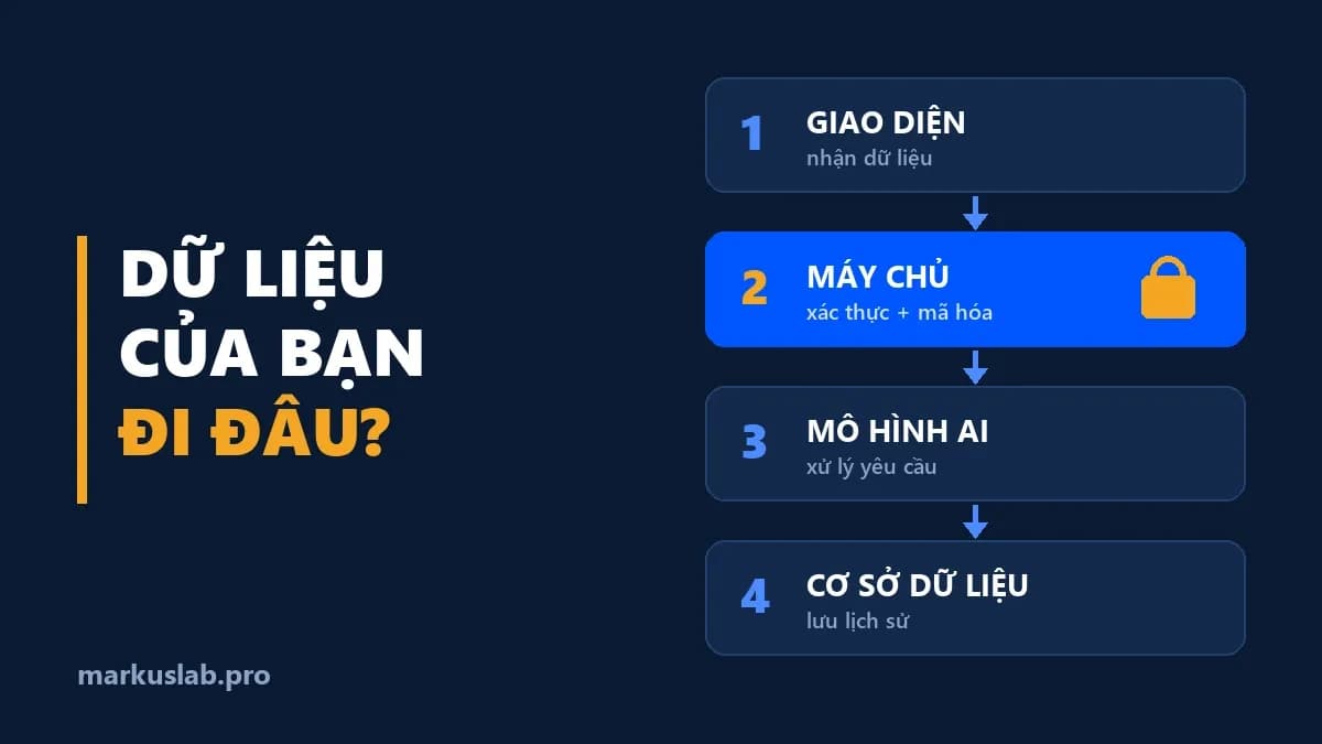 Bảo mật dữ liệu khi dùng AI: 4 tầng dữ liệu đi qua ứng dụng