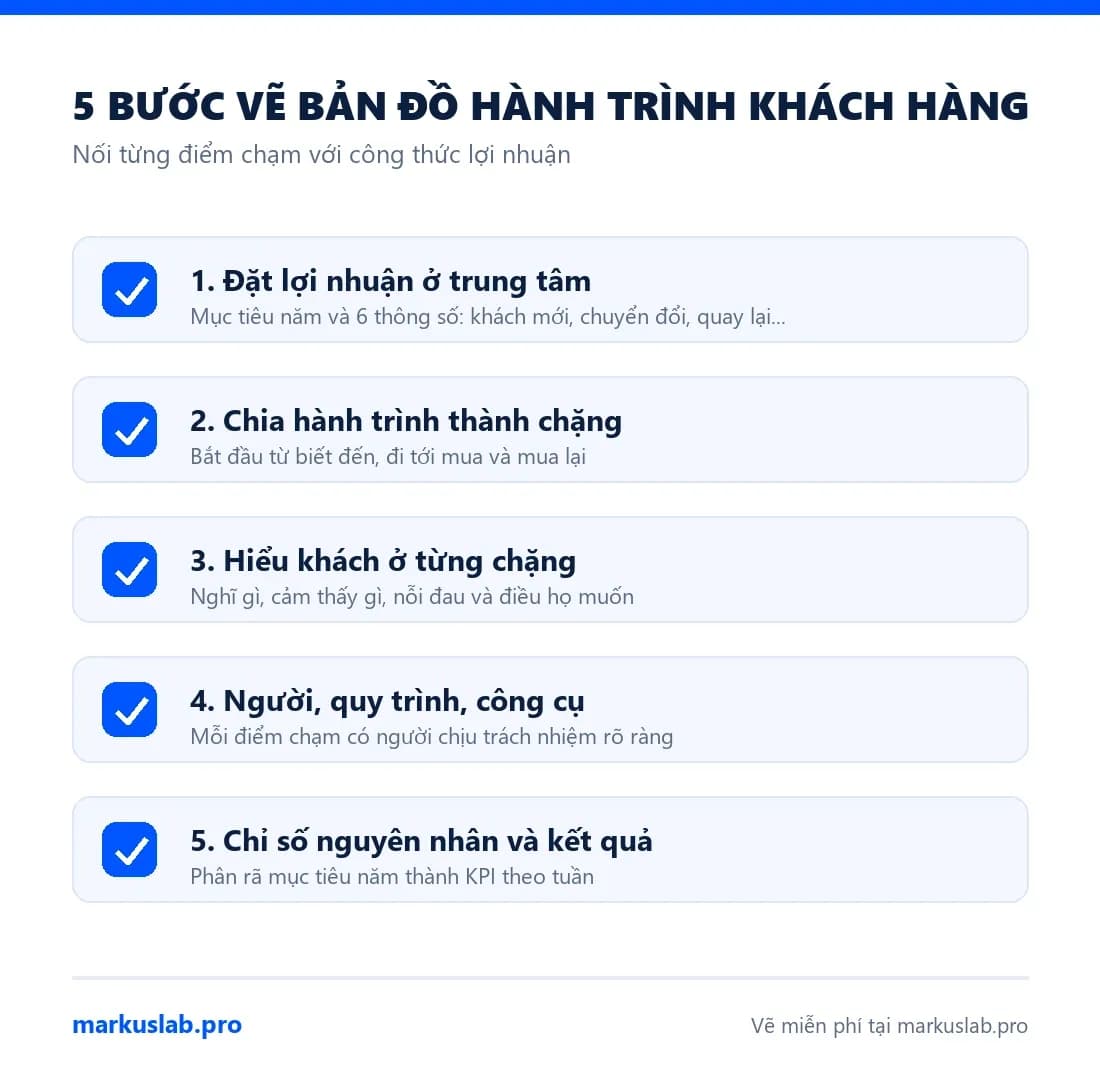 Bản đồ hành trình khách hàng: 5 bước gắn với lợi nhuận