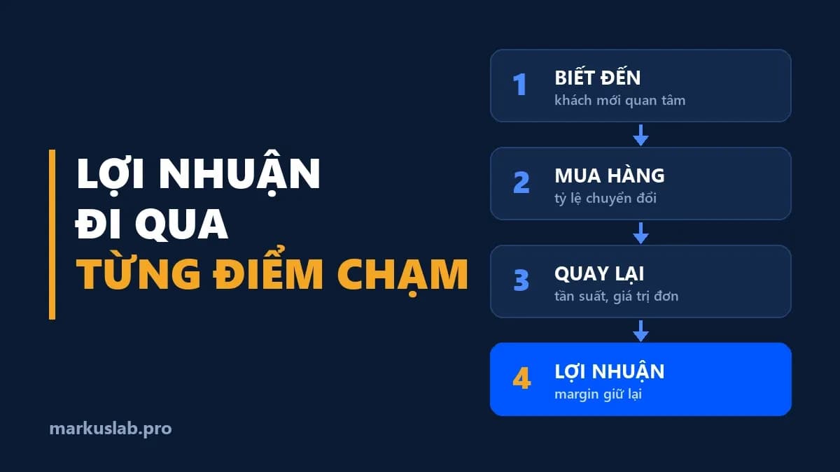 Bản đồ hành trình khách hàng: hướng dẫn 5 bước nối lợi nhuận