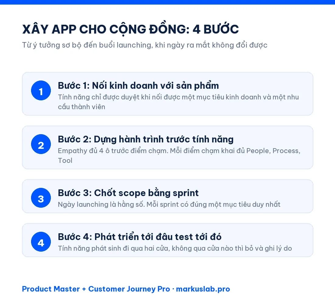 Bốn bước xây app cho cộng đồng từ ý tưởng đến launching