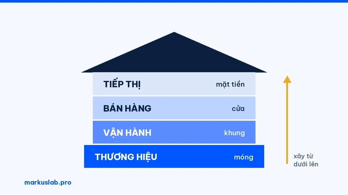 Xây dựng hệ thống kinh doanh: 4 bước giao cho người thân tín