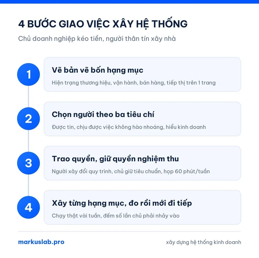 Xây dựng hệ thống kinh doanh: 4 bước giao cho người thân tín