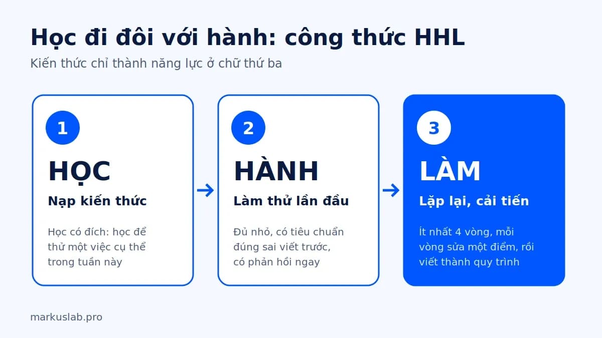 Học đi đôi với hành: công thức HHL gồm Học, Hành, Làm