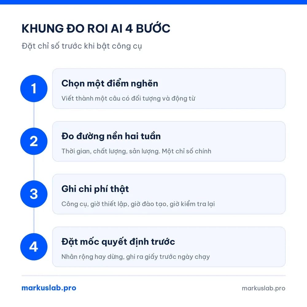 Khung đo ROI AI doanh nghiệp 4 bước