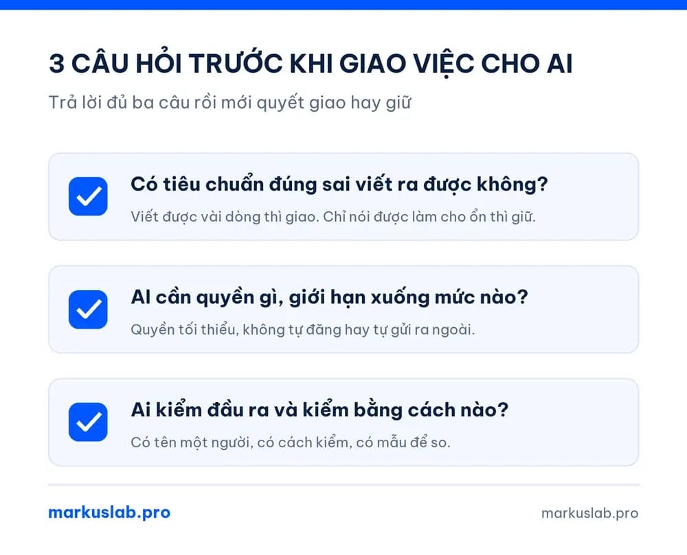 Checklist 3 câu hỏi trước khi giao việc cho AI: có tiêu chuẩn đúng sai viết ra được không, AI cần quyền gì, ai kiểm đầu ra và kiểm bằng cách nào