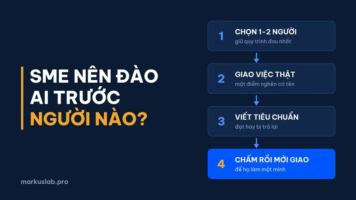 Đào tạo nhân sự ứng dụng AI doanh nghiệp: 4 bước cho SME