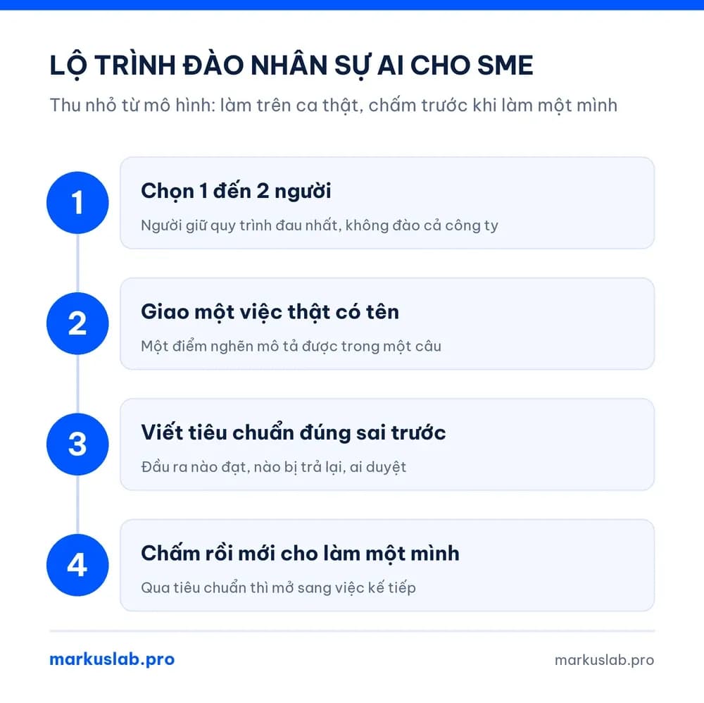 Đào tạo nhân sự ứng dụng AI doanh nghiệp: lộ trình 4 bước cho SME