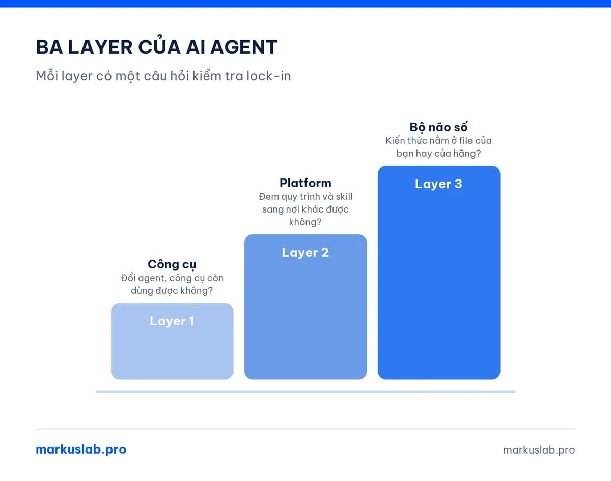 Ba layer của AI agent cho doanh nghiệp một người: công cụ, platform, bộ não số