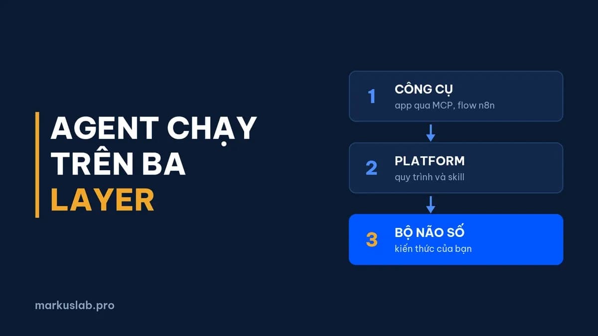 AI agent cho doanh nghiệp một người: khung 3 layer