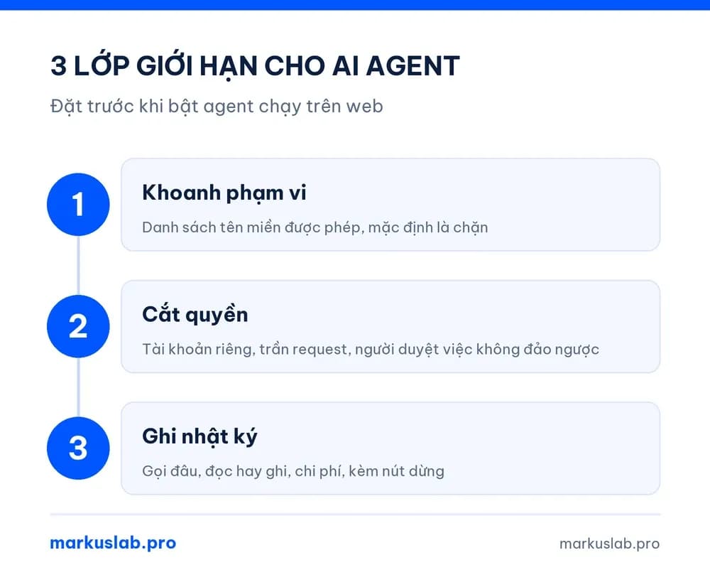 Kiểm soát AI agent trong doanh nghiệp: ba lớp giới hạn phạm vi, quyền, nhật ký