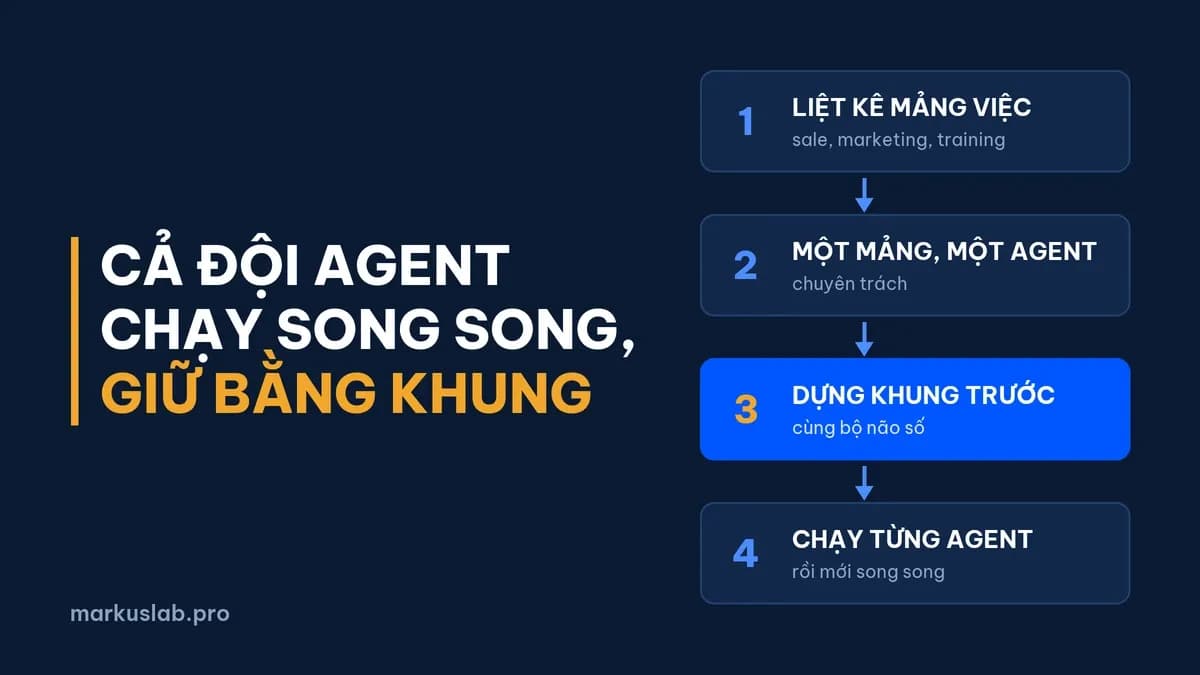 Cách quản lý doanh nghiệp một người bằng AI agent: 4 bước