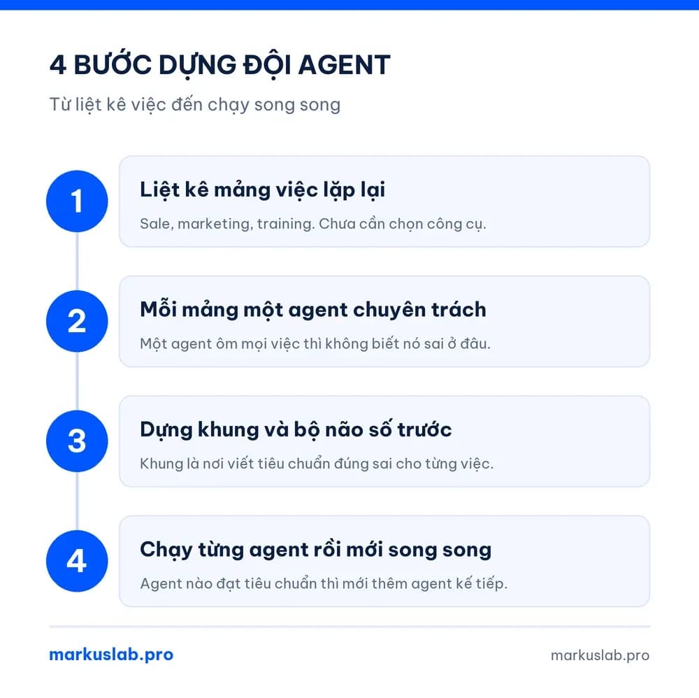 Bốn bước quản lý doanh nghiệp một người bằng AI agent: liệt kê việc, giao agent chuyên trách, dựng khung, chạy song song